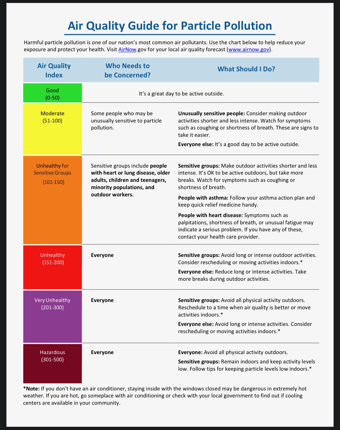 Air quality guide